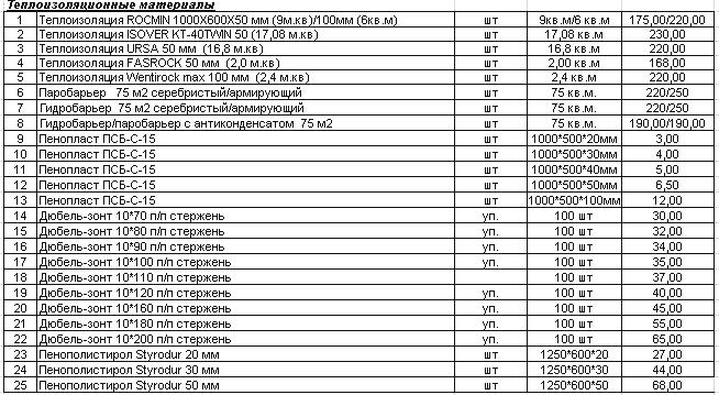 Теплоизоляционные матреиалы